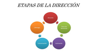 ETAPAS DE LA DIRECCIÓN
 