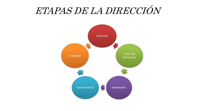 Cuales Son Las Etapas De La Direccion