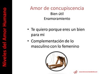 Amor de concupiscencia
Niveles del Amor Humano
                                     Bien útil
                                  Enamoramiento

                          • Te quiero porque eres un bien
                            para mi
                          • Complementación de lo
                            masculino con lo femenino




                                                     www.doctorasoniaenfamiia.com
 