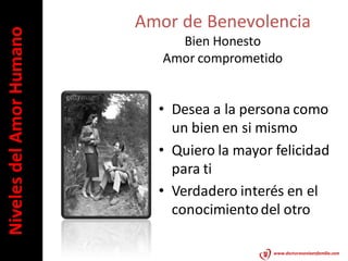 Niveles del Amor Humano   Amor de Benevolencia
                               Bien Honesto
                             Amor comprometido


                            • Desea a la persona como
                              un bien en si mismo
                            • Quiero la mayor felicidad
                              para ti
                            • Verdadero interés en el
                              conocimiento del otro

                                              www.doctorasoniaenfamilia.com
 
