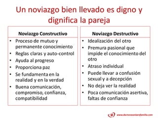 Un noviazgo bien llevado es digno y
            dignifica la pareja
     Noviazgo Constructivo               Noviazgo Destructivo
•   Proceso de mutuo y             •   Idealización del otro
    permanente conocimiento        •   Premura pasional que
•   Reglas claras y auto-control       impide el conocimiento del
•   Ayuda al progreso                  otro
•   Proporciona paz                •   Atraso individual
•   Se fundamenta en la            •   Puede llevar a confusión
    realidad y en la verdad            sexual y a decepción
•   Buena comunicación,            •   No deja ver la realidad
    compromiso, confianza,         •   Poca comunicación asertiva,
    compatibilidad                     faltas de confianza

                                                   www.doctorasoniaenfamilia.com
 