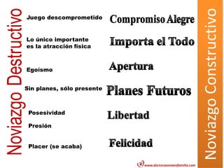 Noviazgo Constructivo
Juego descomprometido


Lo único importante
es la atracción física



Egoísmo


Sin planes, sólo presente



 Posesividad

 Presión


 Placer (se acaba)


                            www.doctorasoniaenfamilia.com
 