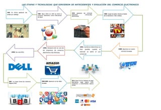 LAS ETAPAS Y TECNOLOGIAS QUE SIRVIERON DE ANTECEDENTES Y EVOLUCIÓN DEL COMERCIO ELECTRONICO.
1920. En EEUU aparecen las
ventas por catalogo 1960. Nace (EDI) en USA se inició el
comercio electrónico como intercambio
de datos
1970. aparecen las primeras
relaciones comerciales
electrónicas
1980. surgió la venta directa a través
de la televisión (Tele ventas)
1989. Aparece un nuevo
servicio la www.
1991. Comercio electrónico se
hizo posible cuando el
internet se abrió al uso
comercial
1994. Amazon.com es una de
las empresas de comercio
electrónico más famosas1994. Se crea DELL
2001. La mayor forma de comercio.
Negocio B2B
2006-2009. Aparecen en las redes
sociales
2014 .Boom de los métodos de pago
alternativos, pago seguro entre
comercios y consumidores (banca
online)
 