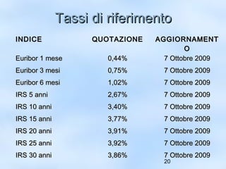 TTaassssii ddii rriiffeerriimmeennttoo 
IINNDDIICCEE QQUUOOTTAAZZIIOONNEE AAGGGGIIOORRNNAAMMEENNTT 
20 
OO 
EEuurriibboorr 11 mmeessee 00,,4444%% 77 OOttttoobbrree 22000099 
EEuurriibboorr 33 mmeessii 00,,7755%% 77 OOttttoobbrree 22000099 
EEuurriibboorr 66 mmeessii 11,,0022%% 77 OOttttoobbrree 22000099 
IIRRSS 55 aannnnii 22,,6677%% 77 OOttttoobbrree 22000099 
IIRRSS 1100 aannnnii 33,,4400%% 77 OOttttoobbrree 22000099 
IIRRSS 1155 aannnnii 33,,7777%% 77 OOttttoobbrree 22000099 
IIRRSS 2200 aannnnii 33,,9911%% 77 OOttttoobbrree 22000099 
IIRRSS 2255 aannnnii 33,,9922%% 77 OOttttoobbrree 22000099 
IIRRSS 3300 aannnnii 33,,8866%% 77 OOttttoobbrree 22000099 
 