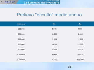Prelievo "occulto" medio annuo 
Patrimonio Min Max 
100.000 3.000 4.000 
200.000 6.000 8.000 
300.000 9.000 12.000 
500.000 15.000 20.000 
700.000 21.000 28.000 
1.000.000 35.000 40.000 
2.500.000 75.000 100.000 
33 
 