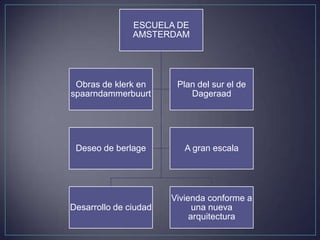 ESCUELA DE
               AMSTERDAM




 Obras de klerk en      Plan del sur el de
spaarndammerbuurt          Dageraad




 Deseo de berlage         A gran escala




                       Vivienda conforme a
Desarrollo de ciudad         una nueva
                            arquitectura
 