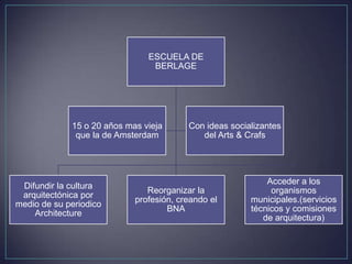 ESCUELA DE
                                BERLAGE




             15 o 20 años mas vieja      Con ideas socializantes
              que la de Amsterdam           del Arts & Crafs




                                                            Acceder a los
 Difundir la cultura
                               Reorganizar la                organismos
 arquitectónica por
                            profesión, creando el       municipales.(servicios
medio de su periodico
                                    BNA                 técnicos y comisiones
    Architecture
                                                           de arquitectura)
 