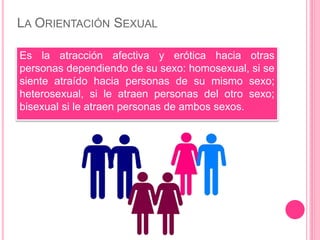LA ORIENTACIÓN SEXUAL
Es la atracción afectiva y erótica hacia otras
personas dependiendo de su sexo: homosexual, si se
siente atraído hacia personas de su mismo sexo;
heterosexual, si le atraen personas del otro sexo;
bisexual si le atraen personas de ambos sexos.
 