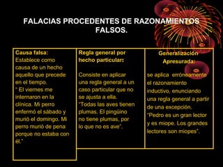 FALACIAS PROCEDENTES DE RAZONAMIENTOS
FALSOS.
Causa falsa:
Establece como
causa de un hecho
aquello que precede
en el tiempo.
“ El viernes me
internaron en la
clínica. Mi perro
enfermó el sábado y
murió el domingo. Mi
perro murió de pena
porque no estaba con
él.”
Regla general por
hecho particular:
Consiste en aplicar
una regla general a un
caso particular que no
se ajusta a ella.
“Todas las aves tienen
plumas. El pingüino
no tiene plumas, por
lo que no es ave”.
Generalización
Apresurada:
se aplica erróneamente
el razonamiento
inductivo, enunciando
una regla general a partir
de una excepción.
“Pedro es un gran lector
y es miope. Los grandes
lectores son miopes”.
 