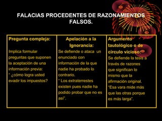 FALACIAS PROCEDENTES DE RAZONAMIENTOS
FALSOS.
Pregunta compleja:
Implica formular
preguntas que suponen
la aceptación de una
información previa:
“ ¿cómo logra usted
evadir los impuestos?
Apelación a la
Ignorancia:
Se defiende o ataca un
enunciado con
información de la que
nadie ha probado lo
contrario.
“ Los extraterrestes
existen pues nadie ha
podido probar que no es
así”.
Argumento
tautológico o de
círculo vicioso:
Se defiende la tesis a
través de razones
que significan lo
mismo que la
afirmación original.
“Esa vara mide más
que las otras porque
es más larga”.
 