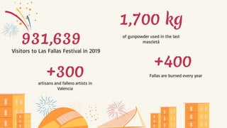 931,639
Visitors to Las Fallas Festival in 2019
1,700 kg
of gunpowder used in the last
mascletá
+400
Fallas are burned every year
+300
artisans and fallero artists in
Valencia
 