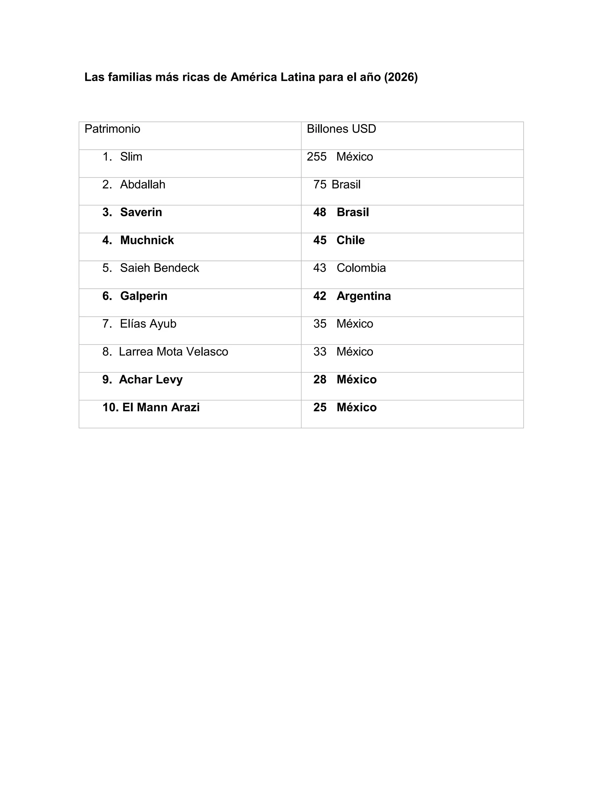 Las familias más ricas de América Latina para el año (2026)
Patrimonio Billones USD
1. Slim 255 México
2. Abdallah 75 Brasil
3. Saverin 48 Brasil
4. Muchnick 45 Chile
5. Saieh Bendeck 43 Colombia
6. Galperin 42 Argentina
7. Elías Ayub 35 México
8. Larrea Mota Velasco 33 México
9. Achar Levy 28 México
10. El Mann Arazi 25 México
 