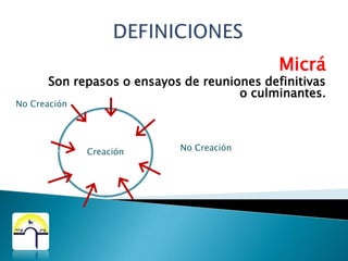 DEFINICIONES חַגJagSon fiestas que guían al pueblo por el ciclo anual de la creación, para ir evolucionando o creciendo en cada ciclo.No CreaciónCreaciónNo Creación