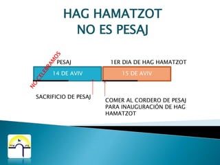 HAG HAMATZOTNO ES PESAJÉxo 12:21  Y Moisés convocó a todos los ancianos de Israel,  y les dijo:  Sacad y tomaos corderos por vuestras familias,  y sacrificad la pascua.PASCUA LITERALMENTE ES EL CORDERO QUE SE SACRIFICAEL DIA 14 DE AVIV.