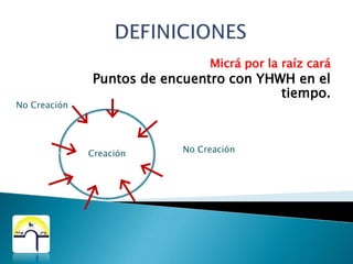 PALABRAS PARA DESIGNAR A LA FESTIVIDADחַגKjagFestivalCuya raíz es Jag, que significa moverse en círculo,i.e. estar alegre.זִכְרוֹןZikrónRecuerdo, máxima, memoria, memorial…Cuya raíz es zakar, que significa marcar (como para que sea reconocido).