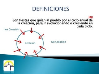 DEFINICIONES מִקְרָאMicrápor la raízcaráPuntos de encuentro con YHWH en el tiempo.No CreaciónCreaciónNo Creación