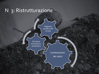 N 3: Ristrutturazione
Rapporti
sociali e stili
di vita

Strutture
economicoproduttive

Cambiamento
dei valori

 