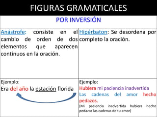 FIGURAS GRAMATICALES
POR SUPRESIÓN
Asíndeton: se
elimina una o
varias
conjunciones de
un verso.
Elipsis:
eliminación de
palabras
necesarias en
una oración.
Zeugma:
elipsis en que los
elementos
omitidos están
en el contexto.
Interrupción: Se
detiene el
discurso debido a
la fuerte emoción
que embarga al
poeta.
Ejemplo:
en tierra, en
humo, en polvo,
en sombra en
nada.
Ejemplo:
En abril, (llegan)
aguas mil.
Ejemplo:
(tú) La rotación
del fruto, (tú) la
alegría
del pájaro
fomentas.
Ejemplo:
Hay golpes en la
vida, tan fuertes
...¡Yo no sé!
 