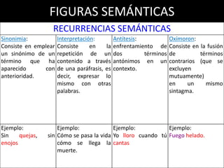 FIGURAS SEMÁNTICAS
POR SUSTITUCIÓN
Metáfora:
consiste en dar a una
palabra un significado
distinto, para ello se emplea
otro término con el cual se
relaciona por semejanza.
Hipérbole: Consiste en
describir de forma
exagerada algo o a alguien.
Sinestesia:
Consiste en describir
sensaciones empleando
órganos sensoriales
distintos.
Ejemplo:
El arco iris es la bufanda del
cielo.
Ejemplo:
Érase un hombre a una nariz
pegado.
Ejemplo:
Dulce música.
 