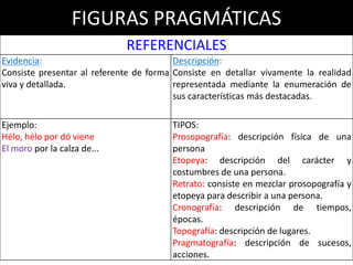 FIGURAS SEMÁNTICAS
POR SUSTITUCIÓN
Ironía:
Consiste en dar a entender algo distinto de
lo que se dice.
Sarcasmo:
Es un tipo de ironía que se caracteriza por
su intención cruel y maliciosa.
Ejemplo:
¡Qué belleza!
¡Eres muy lista!
Ejemplo:
- ¿Me puedes dar tu nombre?
- ¿Por qué? ¿No tienes tú uno?
 