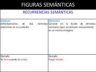FIGURAS SEMÁNTICAS
RECURRENCIAS SEMÁNTICAS
Antítesis:
enfrentamiento de dos términos
antónimos en un contexto.
Oxímoron:
Consiste en la fusión de términos
contrarios (que se excluyen mutuamente)
en un mismo sintagma.
Ejemplo:
Yo lloro cuando tú cantas
Ejemplo:
Fuego helado.
 