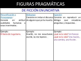 FIGURAS PRAGMÁTICAS
DE FICCIÓN ENUNCIATIVA
Personificación o
Prosopopeya:
Consiste en atribuir
cualidades humanas a
cosas inanimadas.
Idolopeya:
Consiste en imitar el discurso
de alguien que ya ha muerto.
Sujeción:
Consiste en reproducir un
diálogo que encadena
preguntas y respuestas.
Ejemplo:
El llanto de la guitarra.
Ejemplo:
Enseñé, no me escucharon;
escribí, no me leyeron.
Ejemplo:
¿qué es la vida? Un frenesí.
¿qué es la vida? Una ilusión,
una sombra, una ficción.
 
