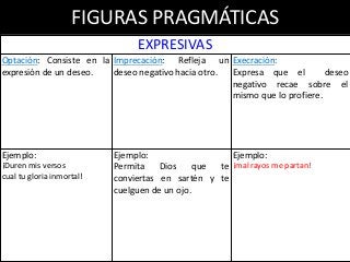 FIGURAS PRAGMÁTICAS
EXPRESIVAS
Optación: Consiste en la
expresión de un deseo.
Imprecación: Refleja un
deseo negativo hacia otro.
Execración:
Expresa que el deseo
negativo recae sobre el
mismo que lo profiere.
Ejemplo:
¡Duren mis versos
cual tu gloria inmortal!
Ejemplo:
Permita Dios que te
conviertas en sartén y te
cuelguen de un ojo.
Ejemplo:
¡mal rayos me partan!
 
