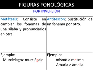 FIGURAS FONOLÓGICAS
POR INVERSIÓN
Metátesis: Consiste en
cambiar los fonemas de
una sílaba y pronunciarlos
en otra.
Antitescon: Sustitución de
un fonema por otro.
Ejemplo:
Murciélago> murciégalo
Ejemplo:
mismo > mesmo
Amarla > amalla
 
