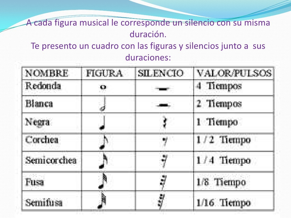 Las figuras musicales