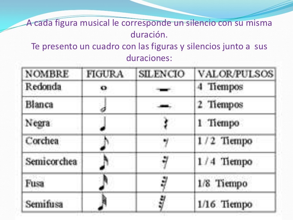 Las figuras musicales