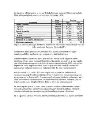 La siguiente tabla muestra la cuenta de la balanza de pagos de México para el año
2008 y los periodosde enero a septiembre de 2008 y 2009




Figura 2. Balanza de Pagos de México en millones de dólares. Realizada con base en
                      información de Banco de México (s.f.b).

Para los tres datos presentados, el rubro de la cuenta corriente tiene signo
negativo, debido a que losegresos son mayores que los ingresos.

Para la cuenta de capital los datos presentados para el 2008 registran cifras
positivas, debido a que fuemayor la cantidad de capital que ingresó al país que la
que salió, sin embargo para el periodo de enero aseptiembre de 2009 esta cuenta
registró un saldo negativo debido a que se presentó una caída en lainversión
extranjera y un ligero incremento en la inversión del país en el extranjero.

México no utiliza la cuenta oficial de pagos, sino la variación de la reserva
internacional, registrando consigno positivo el incremento en sus reservas y con
signo negativo la disminución. Como se puede observarlos datos registrados para
2008 muestran un incremento en las reservas internacionales, mientras que en
el periodo de enero a septiembre de 2009 se presentó una reducción.

En México para ajustar la suma entre la cuenta corriente y la cuenta de capital
menos la variación de lareserva internacional, se utiliza la cuenta de errores y
omisiones además de una quinta cuenta llamadaajustes por valoración.

En la siguiente tabla se presenta información más detallada de la cuenta corriente:
 