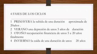 4 FASES DE LOS CICLOS
1 PRIMAVERA la subida de una duración aproximada de
20años .
2 VERANO una depresión de unos 5 años de duración
3 OTOÑO recuperación financiera de unos 5 a 20 años
finalmente
4 INVIERNO la caída de una duración de unos 20 años
 