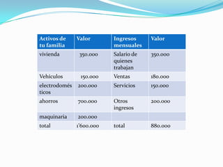 Activos de     Valor       Ingresos     Valor
tu familia                 mensuales
vivienda        350.000    Salario de   350.000
                           quienes
                           trabajan
Vehículos       150.000    Ventas       180.000
electrodomés   200.000     Servicios    150.000
ticos
ahorros        700.000     Otros        200.000
                           ingresos
maquinaria     200.000
total          1’600.000   total        880.000
 