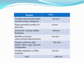 ítems               valor

Comida: alimentación diaria         150.000
x30 días incluye refrigerios
Ropa: promedio acorde a lo         70.000
que tiene
recreación: incluye salidas         180.000
familiares
Muebles y enceres:                 200.000
cama,nochero,silla,escritorio
Equipos: televisor, play                600.000
station, Xbox, mp4, internet,
computador
Estudio: papelería, y útiles        80.000
escolares
           total                        1.280.000
 