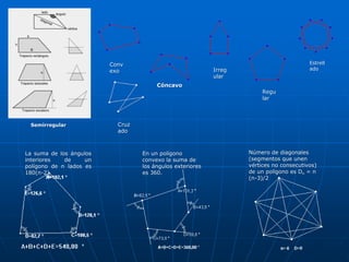 Conv 
exo 
Cruz 
ado 
Cóncavo 
Irreg 
ular 
Regu 
lar 
Estrell 
ado 
La suma de los ángulos 
interiores de un 
polígono de n lados es 
180(n-2). 
En un polígono 
convexo la suma de 
los ángulos exteriores 
es 360. 
Número de diagonales 
(segmentos que unen 
vértices no consecutivos) 
de un polígono es Dn = n 
(n-3)/2 
Semirregular 
 