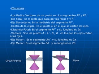 -Elementos: 
-Los Radios Vectores de un punto son los segmentos PF y PF´. 
-Eje Focal: Es la recta que pasa por los focos F y F´. 
-Eje Secundario: Es la mediatriz del segmento FF´. 
-Centro de la elipse: Es el punto O en el que se cortan los ejes. 
-Distancia Focal: Es el segmento FF´ y su longitud es 2c. 
-Vértices: Son los puntos A , A´, B , B´ en los que los ejes cortan 
a los ejes. 
-Eje Mayor: Es el segmento AA´ y su longitud es 2a. 
-Eje Menor: Es el segmento BB´ y su longitud es 2b. 
Circunferencia Elipse 
 