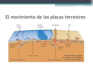 El movimiento de las placas terrestres
 