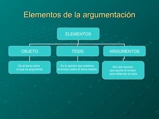 Elementos de la argumentación ELEMENTOS OBJETO TESIS ARGUMENTOS Es el tema sobre  el que se argumenta Es la opinión que sostiene  el emisor sobre el tema tratado. Son las razones  que aporta el emisor  para defender la tesis 