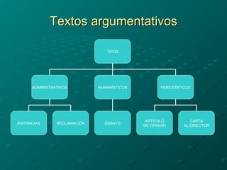 Textos argumentativos TIPOS ADMINISTRATIVOS HUMANÍSTICOS PERIODÍSTICOS INSTANCIAS RECLAMACIÓN ENSAYO ARTÍCULO DE OPINIÓN CARTA AL DIRECTOR 