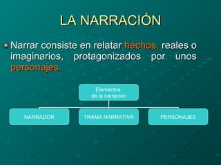 LA NARRACIÓN Narrar consiste en relatar  hechos,  reales o imaginarios, protagonizados por unos  personajes. Elementos  de la narración NARRADOR TRAMA NARRATIVA PERSONAJES 