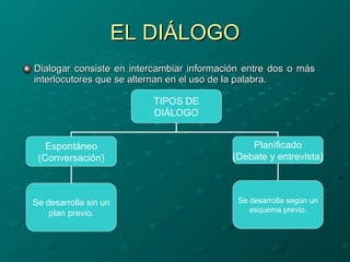 EL DIÁLOGO Dialogar consiste en intercambiar información entre dos o más interlocutores que se alternan en el uso de la palabra. TIPOS DE DIÁLOGO Espontáneo (Conversación) Planificado (Debate y entrevista) Se desarrolla sin un plan previo. Se desarrolla según un esquema previo. 