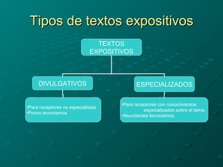 Tipos de textos expositivos TEXTOS EXPOSITIVOS DIVULGATIVOS ESPECIALIZADOS Para receptores no especialistas Pocos tecnicismos Para receptores con conocimientos especializados sobre el tema. Abundantes tecnicismos. 