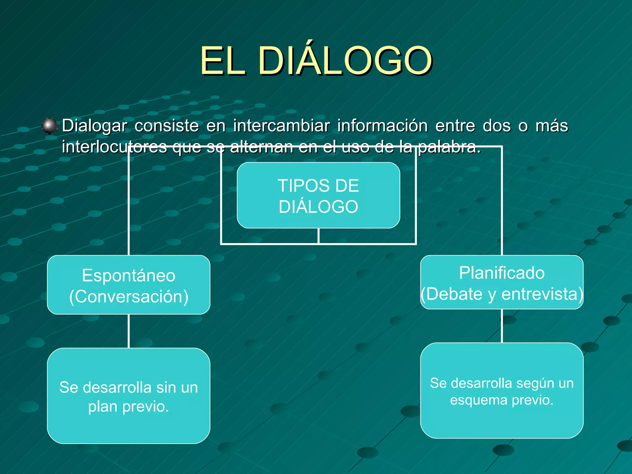 EL DIÁLOGO
Dialogar consiste en intercambiar información entre dos o más
interlocutores que se alternan en el uso de la palabra.

                          TIPOS DE
                          DIÁLOGO


   Espontáneo                                  Planificado
 (Conversación)                            (Debate y entrevista)




Se desarrolla sin un                        Se desarrolla según un
                                               esquema previo.
    plan previo.
 