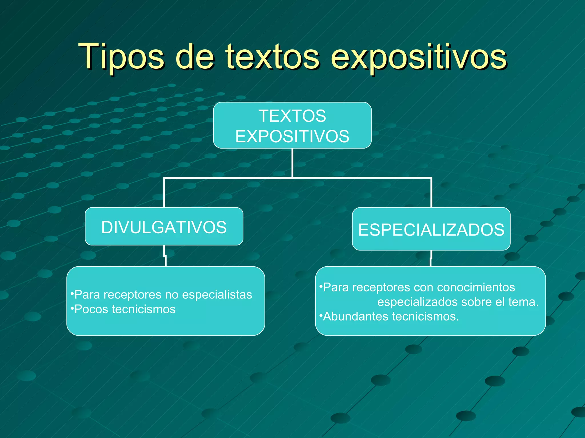Tipos de textos expositivos
                               TEXTOS
                             EXPOSITIVOS




     DIVULGATIVOS                          ESPECIALIZADOS


                                     •Para receptores con conocimientos
•Para receptores no especialistas
                                               especializados sobre el tema.
•Pocos tecnicismos
                                     •Abundantes tecnicismos.
 