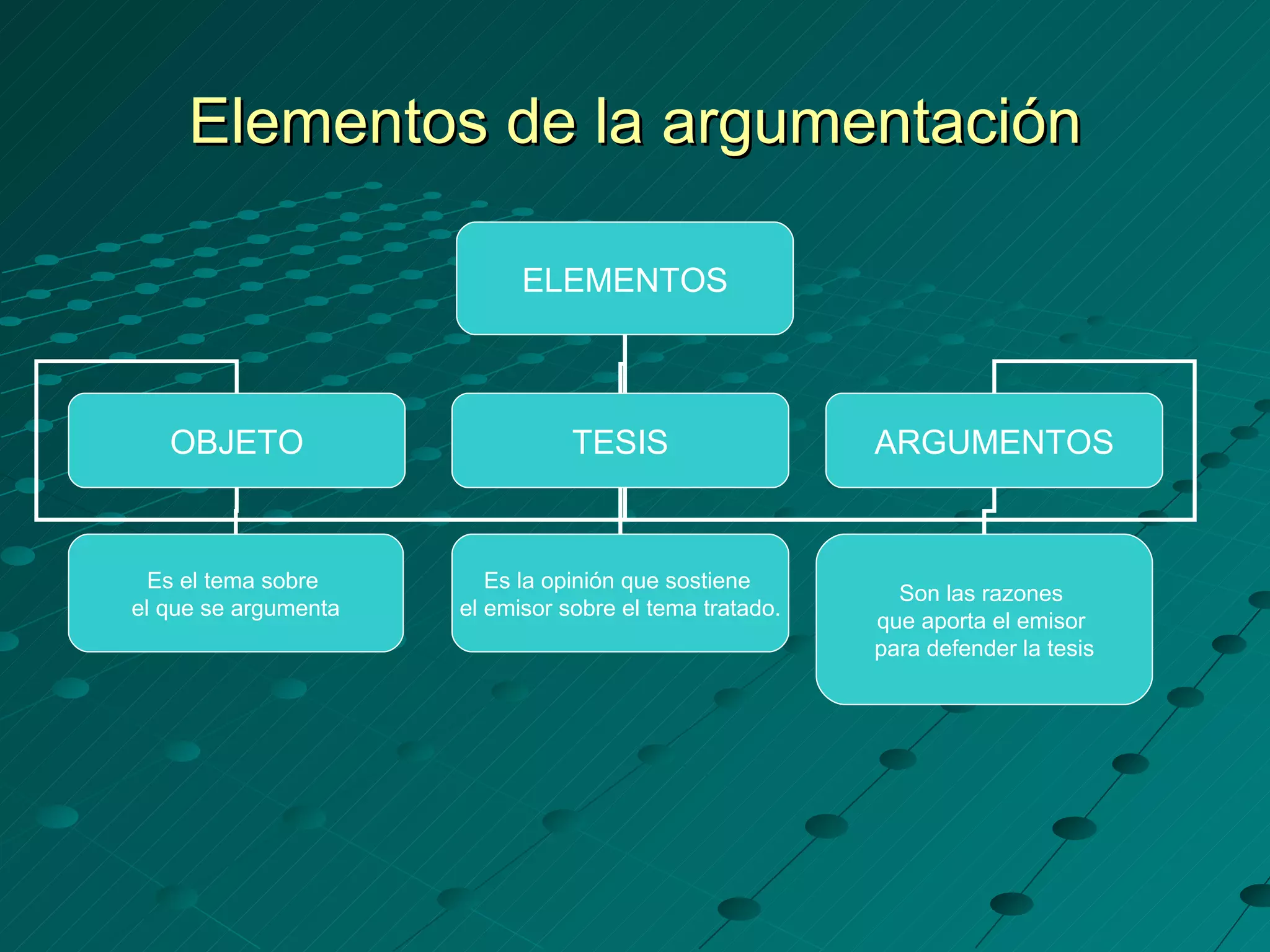 Elementos de la argumentación

                            ELEMENTOS



   OBJETO                        TESIS                   ARGUMENTOS



  Es el tema sobre       Es la opinión que sostiene
                                                           Son las razones
el que se argumenta   el emisor sobre el tema tratado.
                                                         que aporta el emisor
                                                         para defender la tesis
 