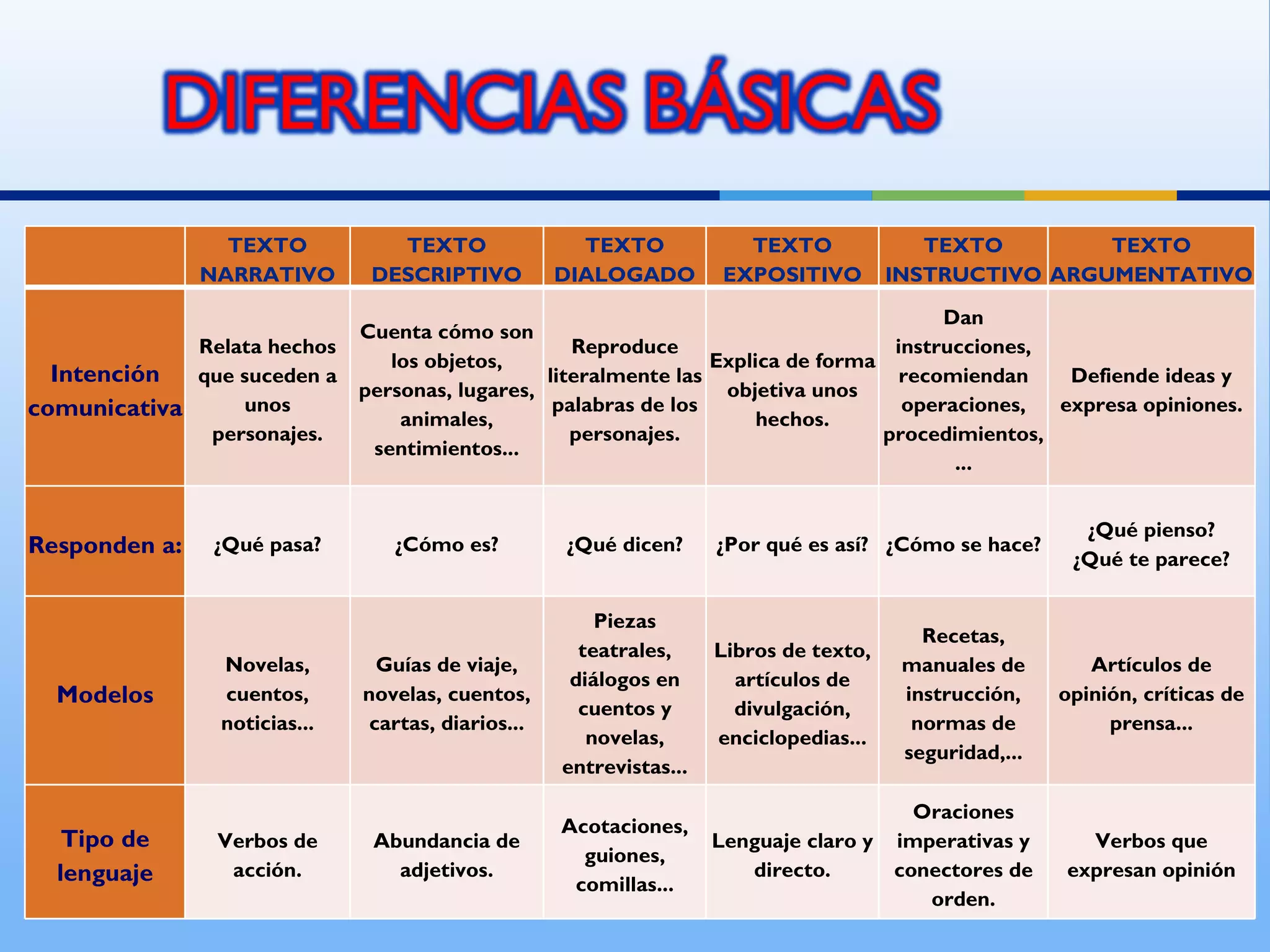 TEXTO           TEXTO                TEXTO             TEXTO              TEXTO        TEXTO
               NARRATIVO       DESCRIPTIVO          DIALOGADO         EXPOSITIVO        INSTRUCTIVO ARGUMENTATIVO

                                                                                         Dan
                              Cuenta cómo son
             Relata hechos                          Reproduce                       instrucciones,
                                 los objetos,                     Explica de forma
  Intención  que suceden a                       literalmente las                    recomiendan    Defiende ideas y
                              personas, lugares,                   objetiva unos
comunicativa     unos                             palabras de los                    operaciones,  expresa opiniones.
                                  animales,                            hechos.
              personajes.                           personajes.                    procedimientos,
                               sentimientos...
                                                                                          ...


                                                                                                           ¿Qué pienso?
Responden a:   ¿Qué pasa?        ¿Cómo es?          ¿Qué dicen?      ¿Por qué es así? ¿Cómo se hace?
                                                                                                          ¿Qué te parece?

                                                        Piezas
                                                                                           Recetas,
                                                      teatrales,     Libros de texto,
                Novelas,        Guías de viaje,                                          manuales de        Artículos de
                                                     diálogos en       artículos de
  Modelos       cuentos,      novelas, cuentos,                                          instrucción,    opinión, críticas de
                                                      cuentos y        divulgación,
                noticias...    cartas, diarios...                                         normas de           prensa...
                                                       novelas,      enciclopedias...
                                                                                         seguridad,...
                                                    entrevistas...

                                                                                        Oraciones
                                                    Acotaciones,
   Tipo de      Verbos de      Abundancia de                         Lenguaje claro y imperativas y        Verbos que
                                                      guiones,
  lenguaje       acción.         adjetivos.                             directo.      conectores de      expresan opinión
                                                     comillas...
                                                                                         orden.
 