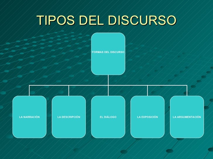 Las formas del discurso. Tipología textual