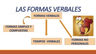 LAS FORMAS VERBALES
FORMAS VERBALES
FORMAS SIMPLES Y
COMPUESTAS
TIEMPOS VERBALES
FORMAS NO
PERSONALES
 