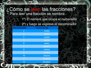 ¿Cómo se leen las fracciones?

Para leer una fracción se nombra:
− 1º) El número que ocupa el numerador
− 2º) y luego se expresa el denominador
Denominador Como se lee
2 medio
3 tercio
4 cuarto
5 quinto
6 sexto
7 séptimo
8 octavo
9 noveno
10 décimo
11 onceavo
12 doceavo
 