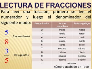 Lectura de fraccionesPara leer una fracción, primero se lee el numerador y luego el denominador del siguiente modo: Cinco octavosTres quintos